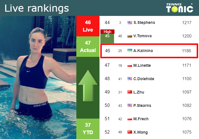 LIVE RANKINGS. Kalinina improves her rank ahead of squaring off with Frech in Prague