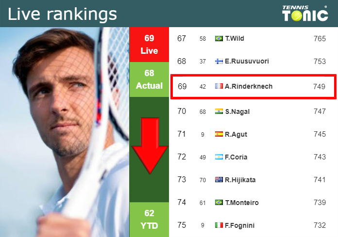 Wednesday Live Ranking Arthur Rinderknech