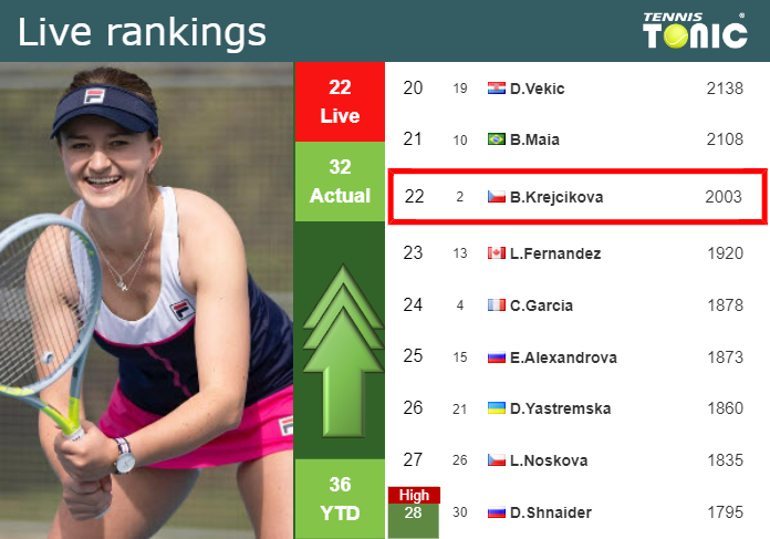 LIVE RANKINGS. Krejcikova betters her ranking right before facing Ostapenko in Wimbledon