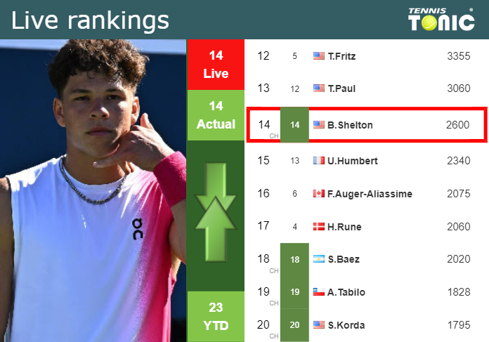 LIVE RANKINGS. Shelton’s rankings before fighting against Harris in Wimbledon