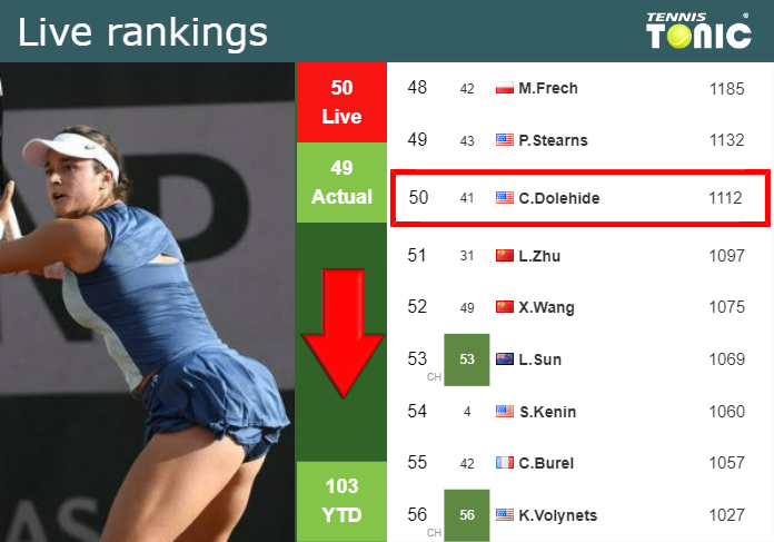 LIVE RANKINGS. Dolehide goes down ahead of fighting against Kasatkina in Washington