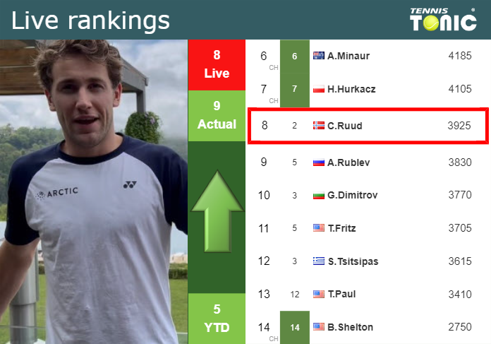 LIVE RANKINGS. Ruud improves his position
 ahead of playing Moura Monteiro in Bastad