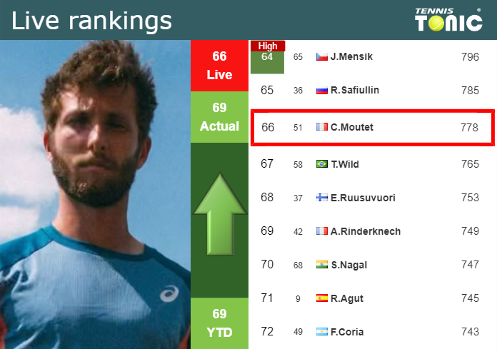 LIVE RANKINGS. Moutet improves his position
 right before competing against Paul in Paris