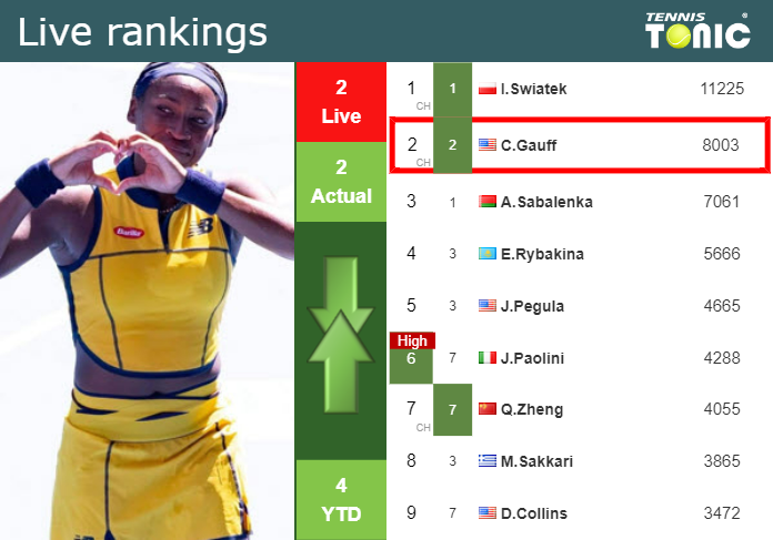 LIVE RANKINGS. Gauff’s rankings right before facing Alexia Todoni in Wimbledon