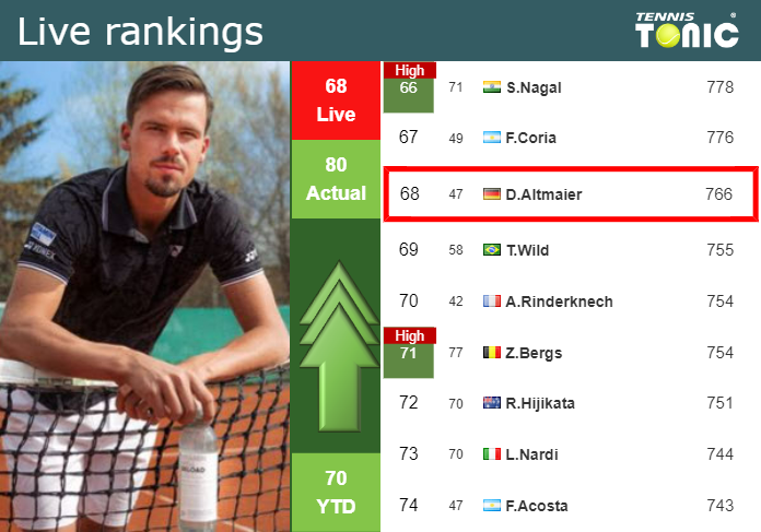 LIVE RANKINGS. Altmaier betters his position
 before playing Shapovalov in Wimbledon