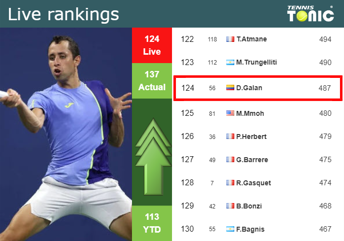 LIVE RANKINGS. Elahi Galan Riveros improves his position
 just before facing Diaz Acosta in Kitzbuhel