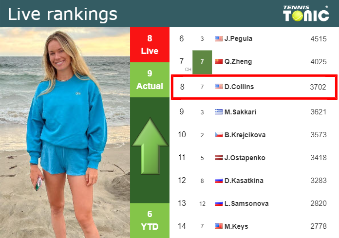 LIVE RANKINGS. Collins improves her position
 ahead of facing Swiatek in Paris