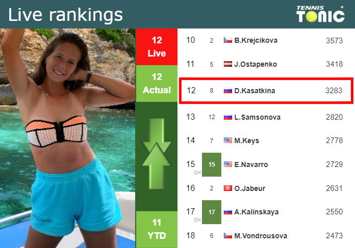 LIVE RANKINGS. Kasatkina’s rankings before playing Dolehide in Washington