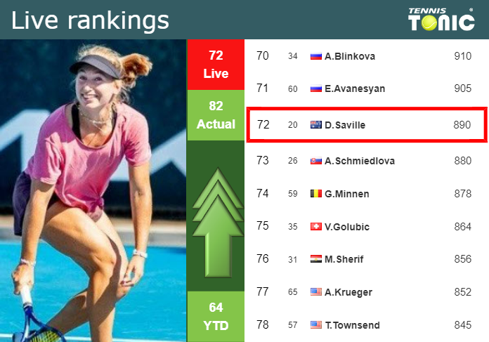 LIVE RANKINGS. Gavrilova improves her position
 just before competing against Kostyuk in Wimbledon