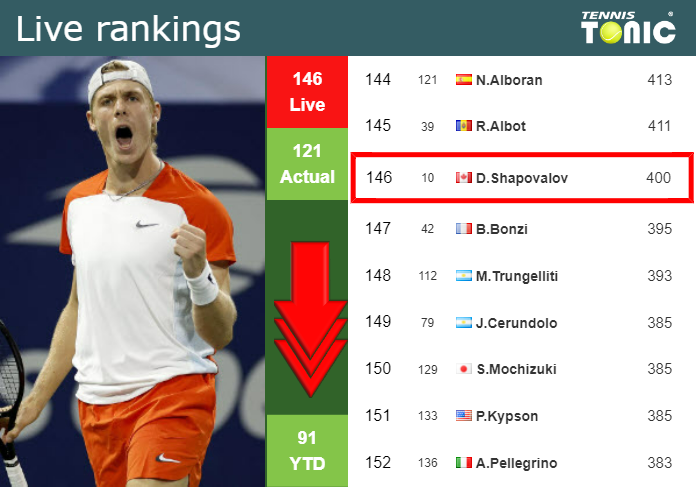 LIVE RANKINGS. Shapovalov goes down right before squaring off with Altmaier in Wimbledon