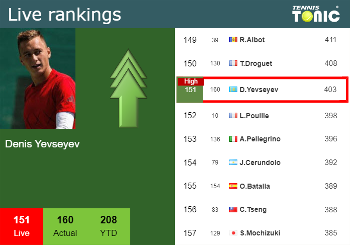 LIVE RANKINGS. Yevseyev achieves a new career-high prior to playing ...