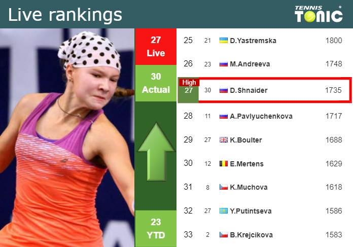 LIVE RANKINGS. Shnaider reaches a new career-high just before taking on Stephens in Wimbledon