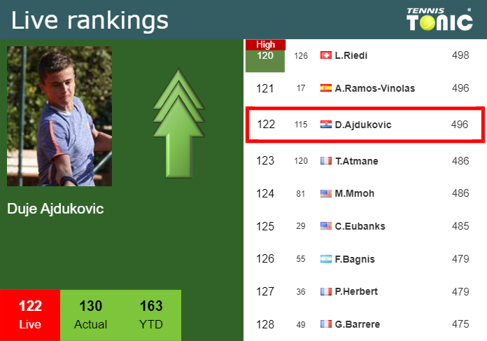 LIVE RANKINGS. Ajdukovic1 improves his rank before taking on Kotov in Bastad