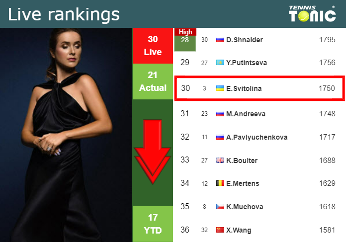 Wednesday Live Ranking Elina Svitolina 75osvilm Wednesday Live Ranking Elina Svitolina