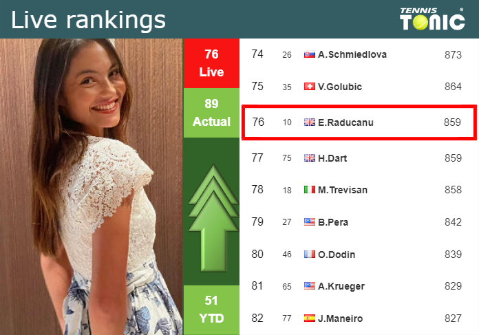 LIVE RANKINGS. Raducanu improves her rank just before facing Stearns in Washington