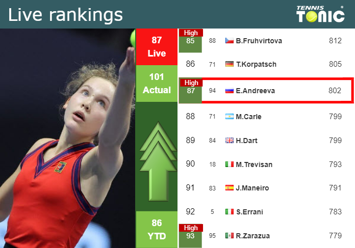 LIVE RANKINGS. Andreeva achieves a new career-high just before taking on Vekic in Wimbledon