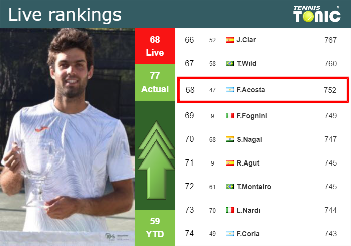 LIVE RANKINGS. Diaz Acosta betters his rank right before facing Elahi Galan Riveros in Kitzbuhel