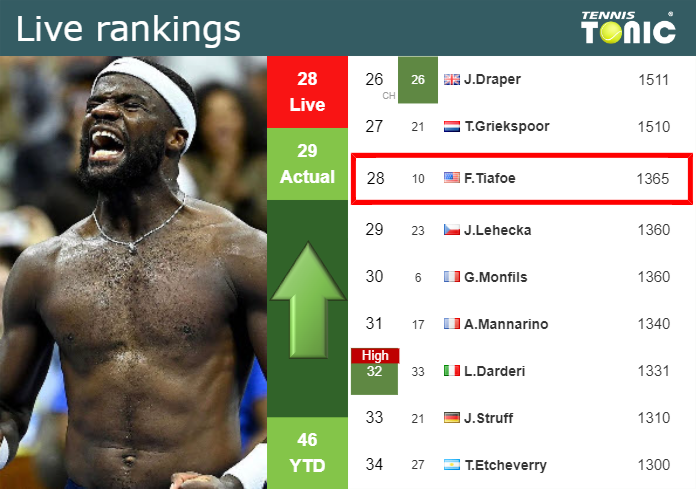 LIVE RANKINGS. Tiafoe improves his rank prior to playing Karatsev in