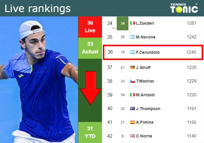 LIVE RANKINGS. Cerundolo loses positions just before playing Marterer in Hamburg