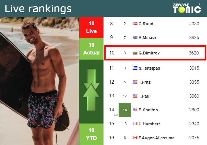 LIVE RANKINGS. Dimitrov’s rankings just before competing against Shang in Wimbledon