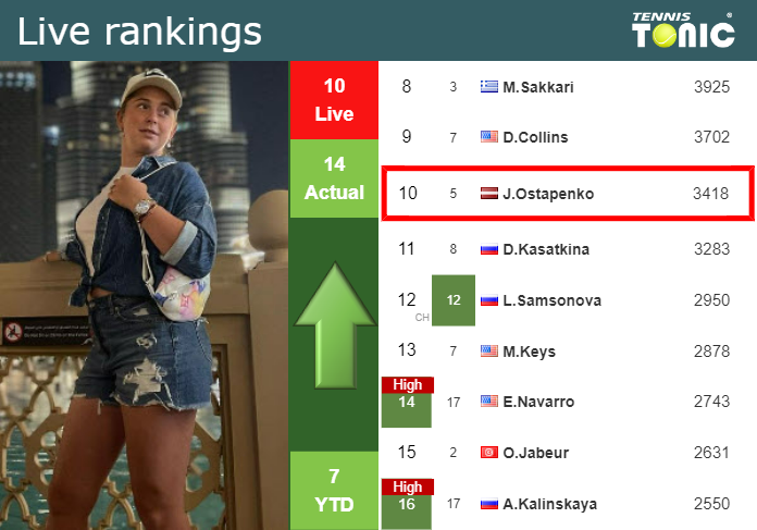 LIVE RANKINGS. Ostapenko improves her position
 ahead of facing Krejcikova in Wimbledon