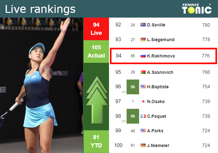 LIVE RANKINGS. Rakhimova betters her position
 before fighting against Sabalenka in Washington