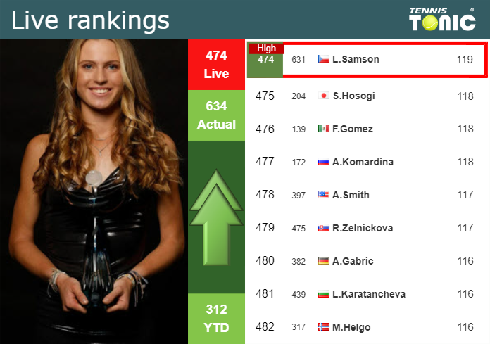 LIVE RANKINGS. Samsonova achieves a new career-high prior to facing ...