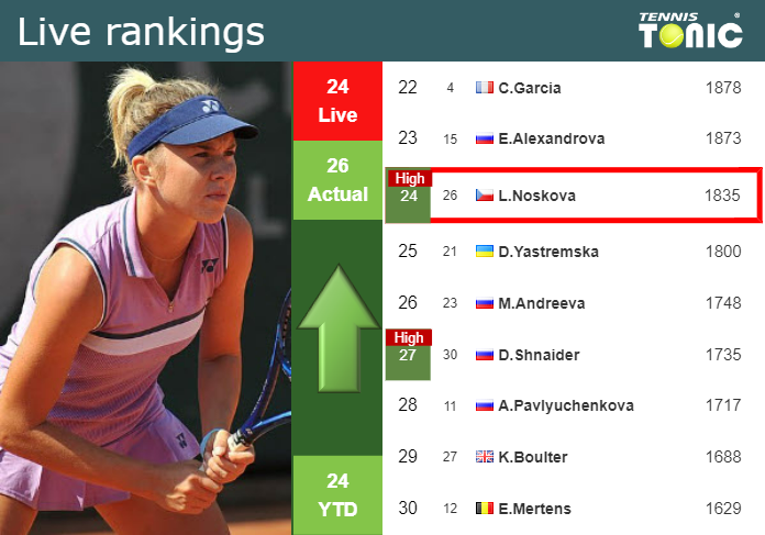 LIVE RANKINGS. Noskova achieves a new career-high before competing against Andreescu in Wimbledon