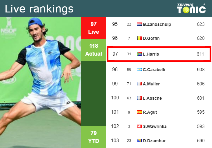 LIVE RANKINGS. Harris improves his ranking prior to playing Shelton in Wimbledon