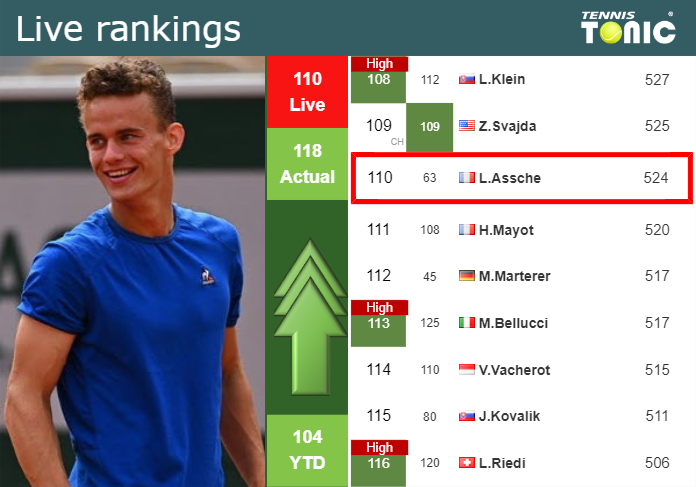 LIVE RANKINGS. Van Assche improves his ranking right before facing Rublev in Washington