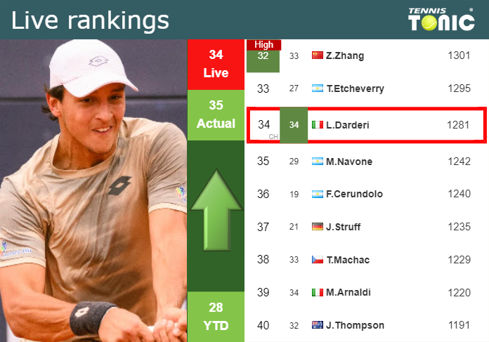 LIVE RANKINGS. Darderi improves his rank right before facing Shevchenko in Hamburg