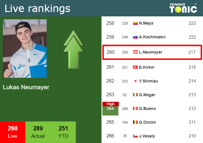 LIVE RANKINGS. Neumayer betters his ranking ahead of fighting against Moreno De Alboran in Kitzbuhel