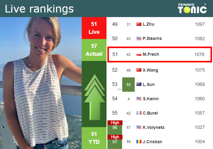 LIVE RANKINGS. Frech improves her ranking ahead of squaring off with Kalinina in Prague