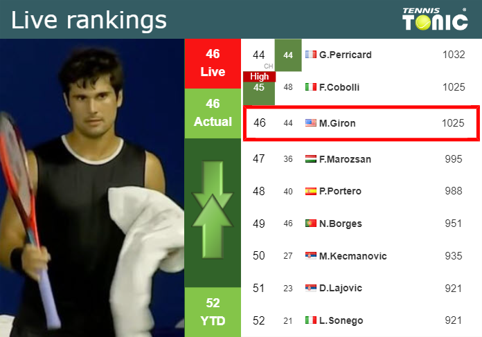 LIVE RANKINGS. Giron’s rankings before taking on Paire in Newport