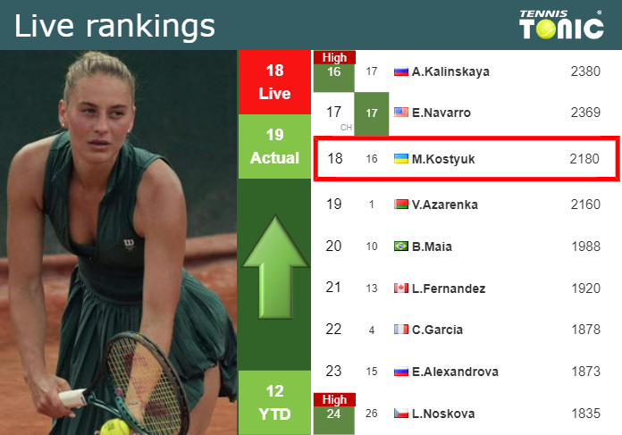 LIVE RANKINGS. Kostyuk improves her ranking prior to competing against Gavrilova in Wimbledon