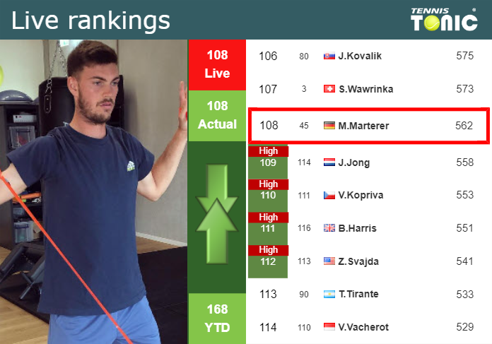 LIVE RANKINGS. Marterer’s rankings before playing Cerundolo in Hamburg