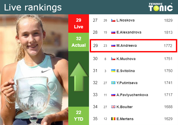 LIVE RANKINGS. Andreeva Improves Her Position Right Before Squaring Off ...