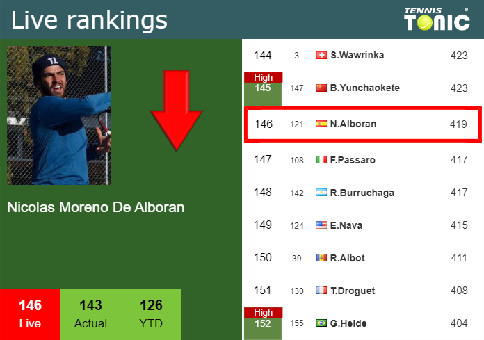 LIVE RANKINGS. Moreno De Alboran loses positions before facing Neumayer in Kitzbuhel