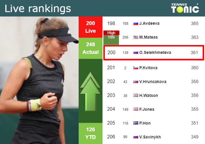 LIVE RANKINGS. Selekhmeteva improves her rank right before squaring off with Samsonova in Prague