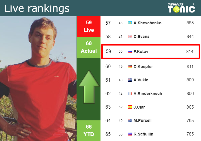 LIVE RANKINGS. Kotov betters his ranking right before playing Ajdukovic1 in Bastad