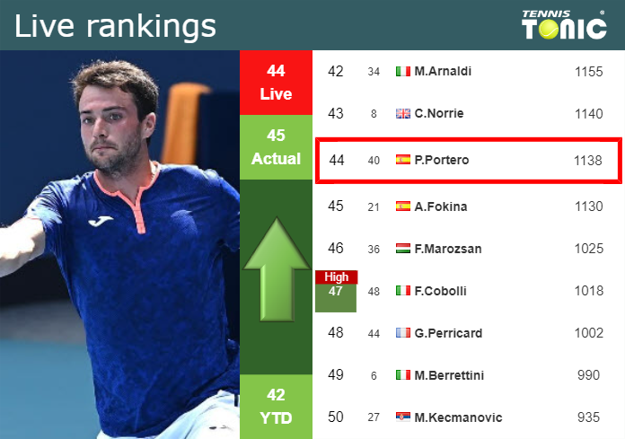 LIVE RANKINGS. Martinez Portero improves his ranking ahead of facing Nagal in Kitzbuhel