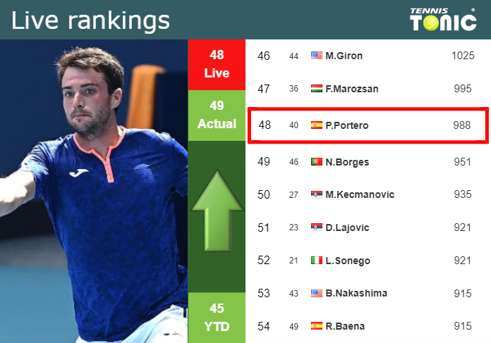 LIVE RANKINGS. Martinez Portero improves his position
 before competing against Blanchet in Hamburg