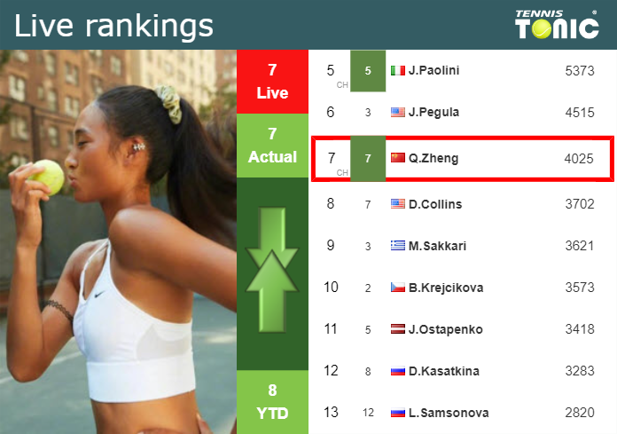 LIVE RANKINGS. Zheng’s rankings just before squaring off with Kerber in Paris