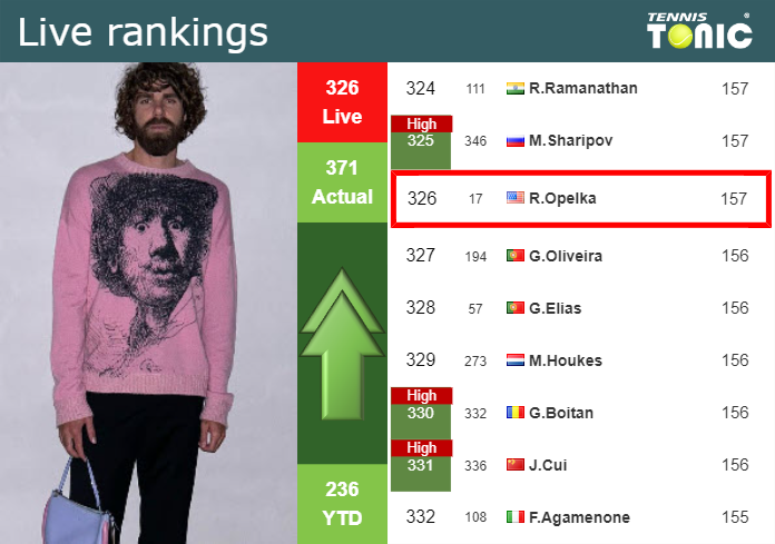 Wednesday Live Ranking Reilly Opelka Akcaurr7 Wednesday Live Ranking Reilly Opelka