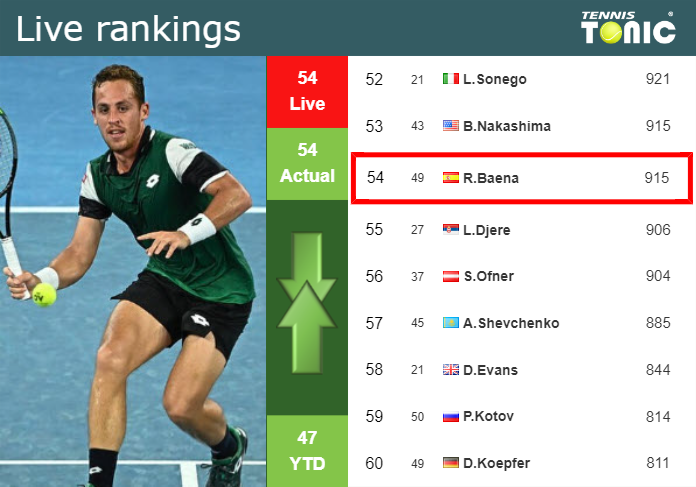 LIVE RANKINGS. Carballes Baena’s rankings before facing Yevseyev in Bastad