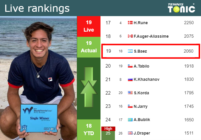 LIVE RANKINGS. Baez’s rankings right before facing Lajovic in Hamburg