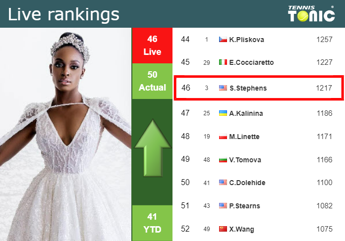 LIVE RANKINGS. Stephens betters her ranking just before taking on Shnaider in Wimbledon