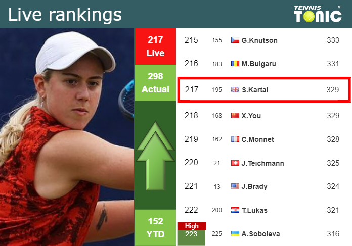 LIVE RANKINGS. Kartal improves her ranking prior to playing Burel in Wimbledon