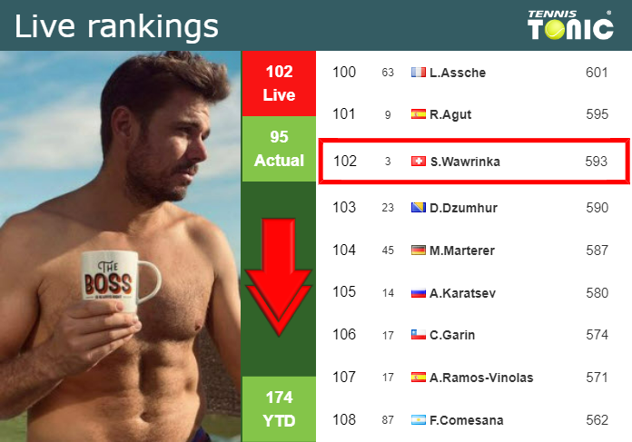 LIVE RANKINGS. Wawrinka down just before facing Monfils in Wimbledon