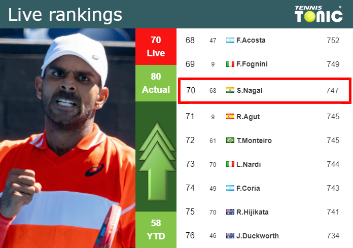 LIVE RANKINGS. Nagal betters his position
 prior to competing against Martinez Portero in Kitzbuhel